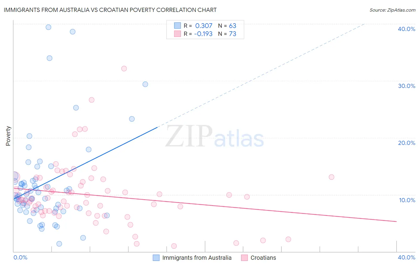 Immigrants from Australia vs Croatian Poverty