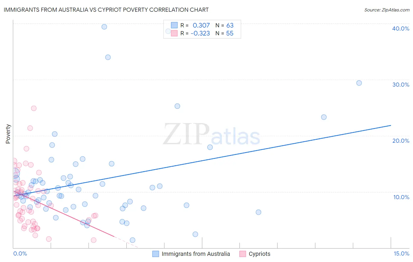 Immigrants from Australia vs Cypriot Poverty