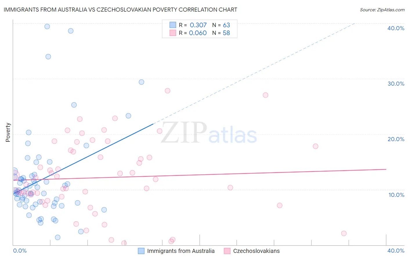 Immigrants from Australia vs Czechoslovakian Poverty