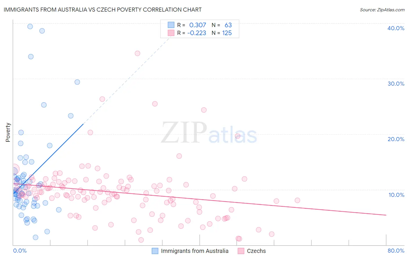 Immigrants from Australia vs Czech Poverty