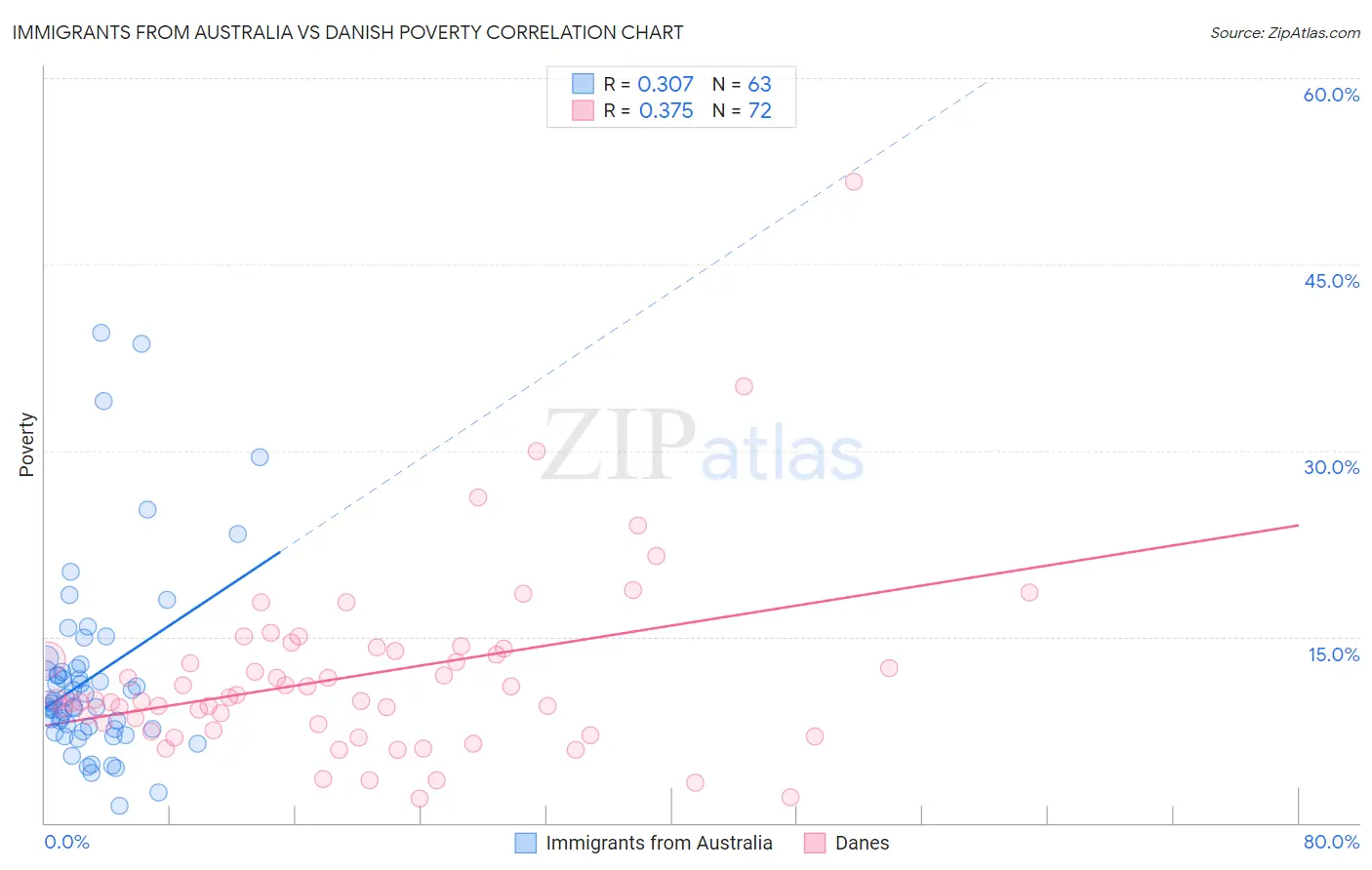 Immigrants from Australia vs Danish Poverty