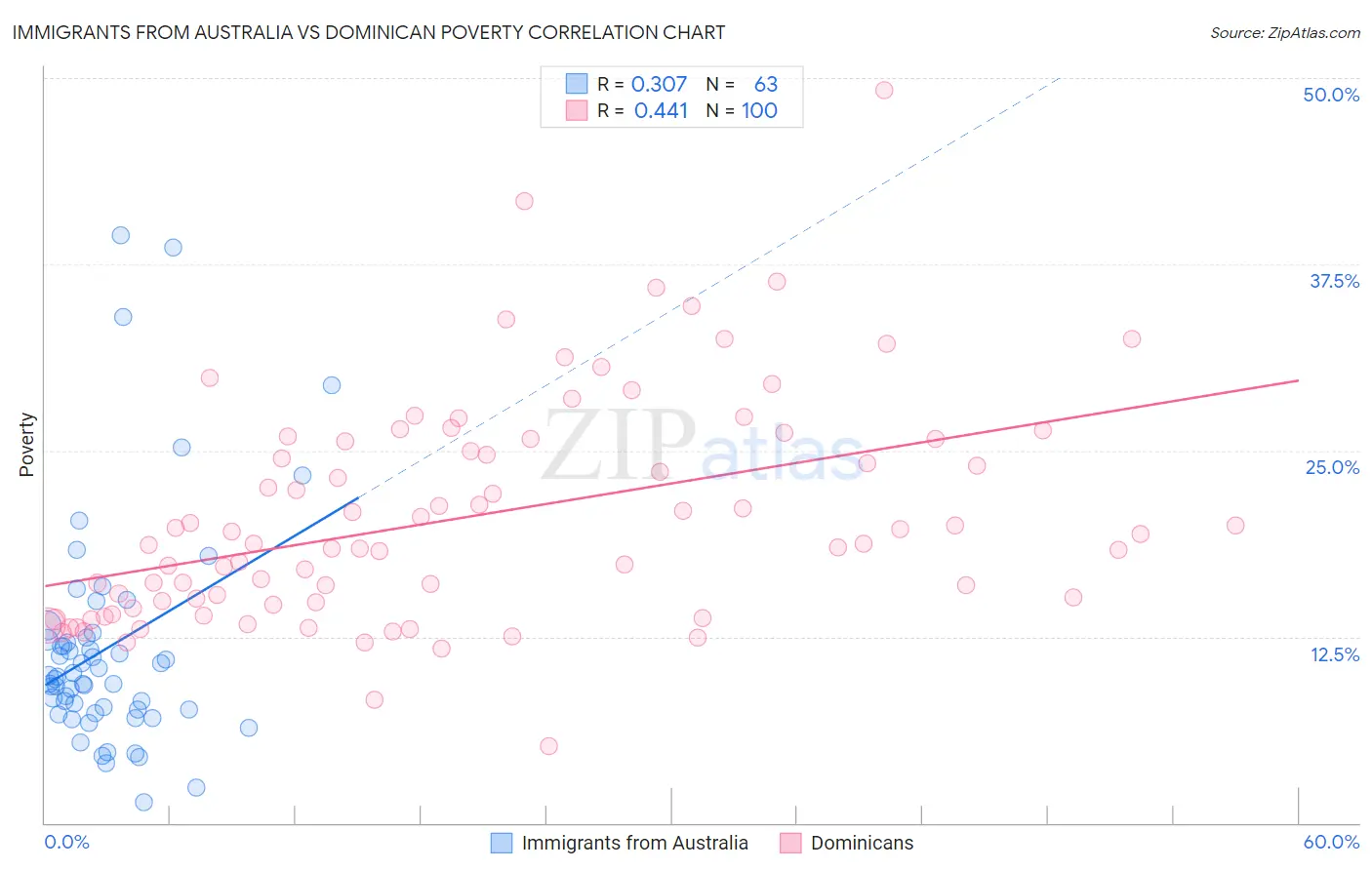 Immigrants from Australia vs Dominican Poverty