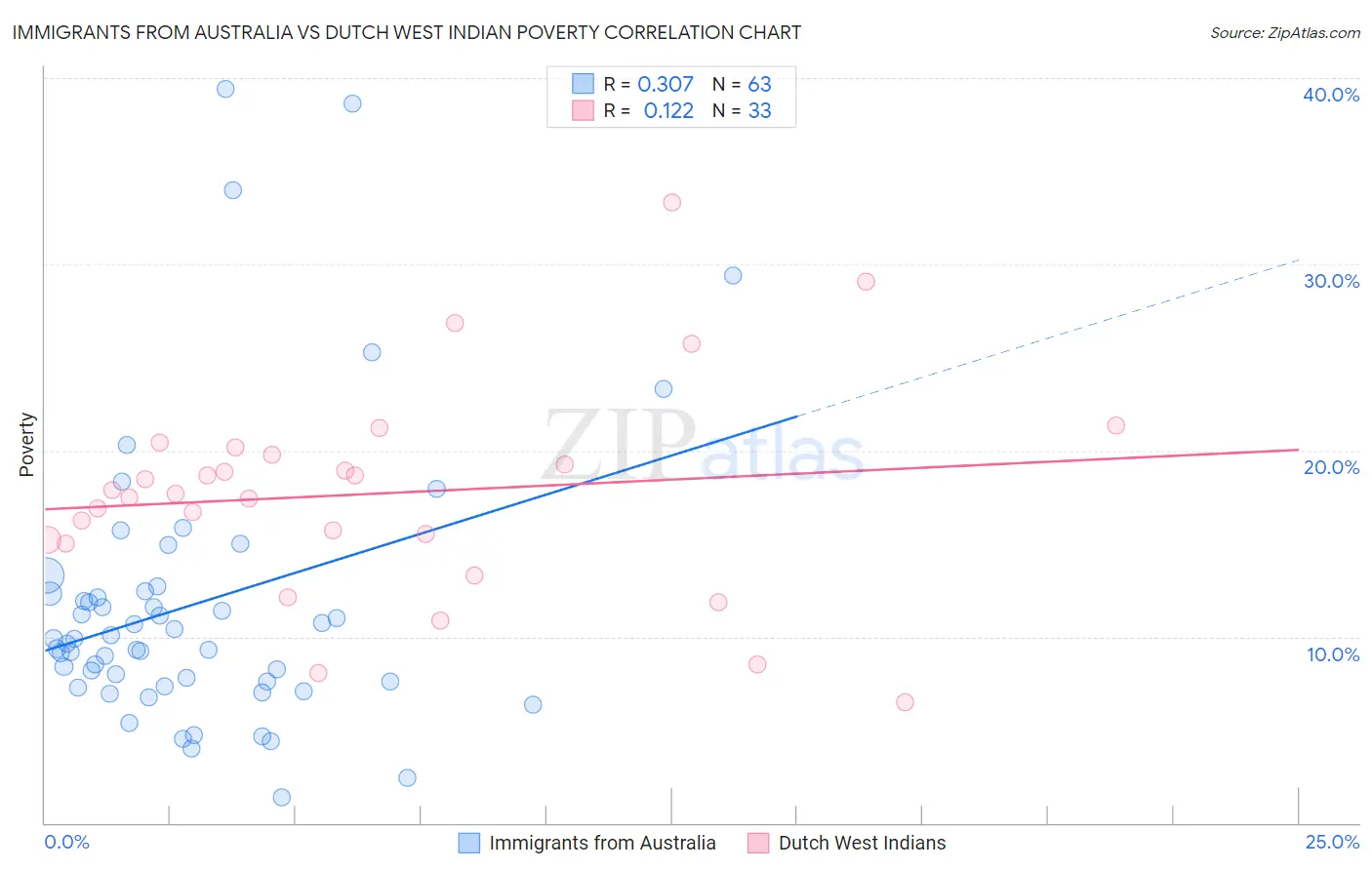 Immigrants from Australia vs Dutch West Indian Poverty