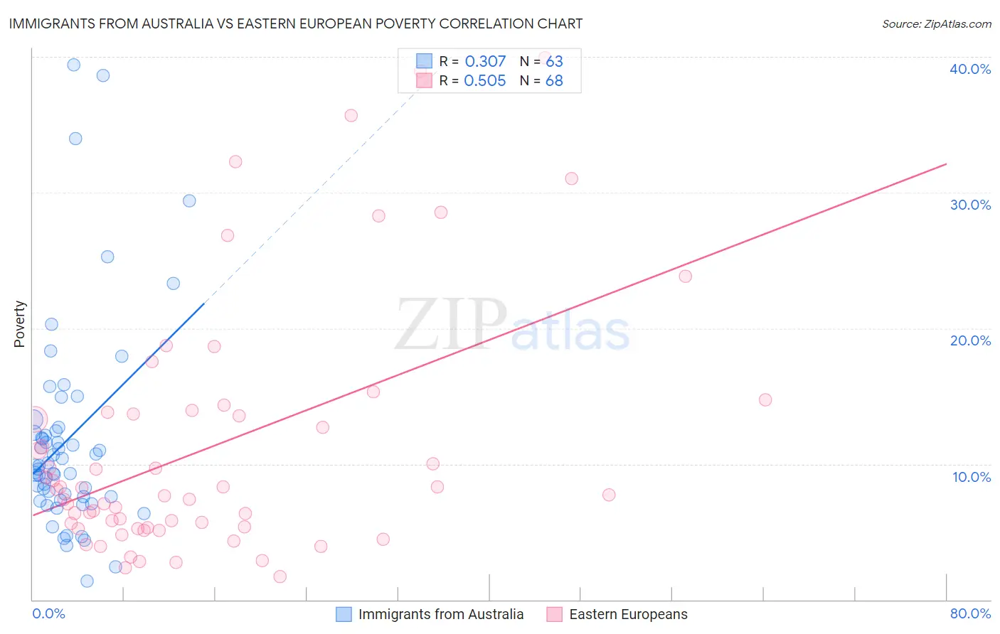 Immigrants from Australia vs Eastern European Poverty