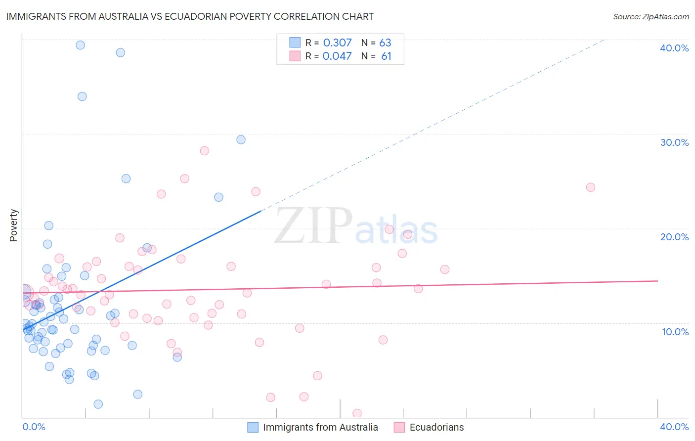 Immigrants from Australia vs Ecuadorian Poverty