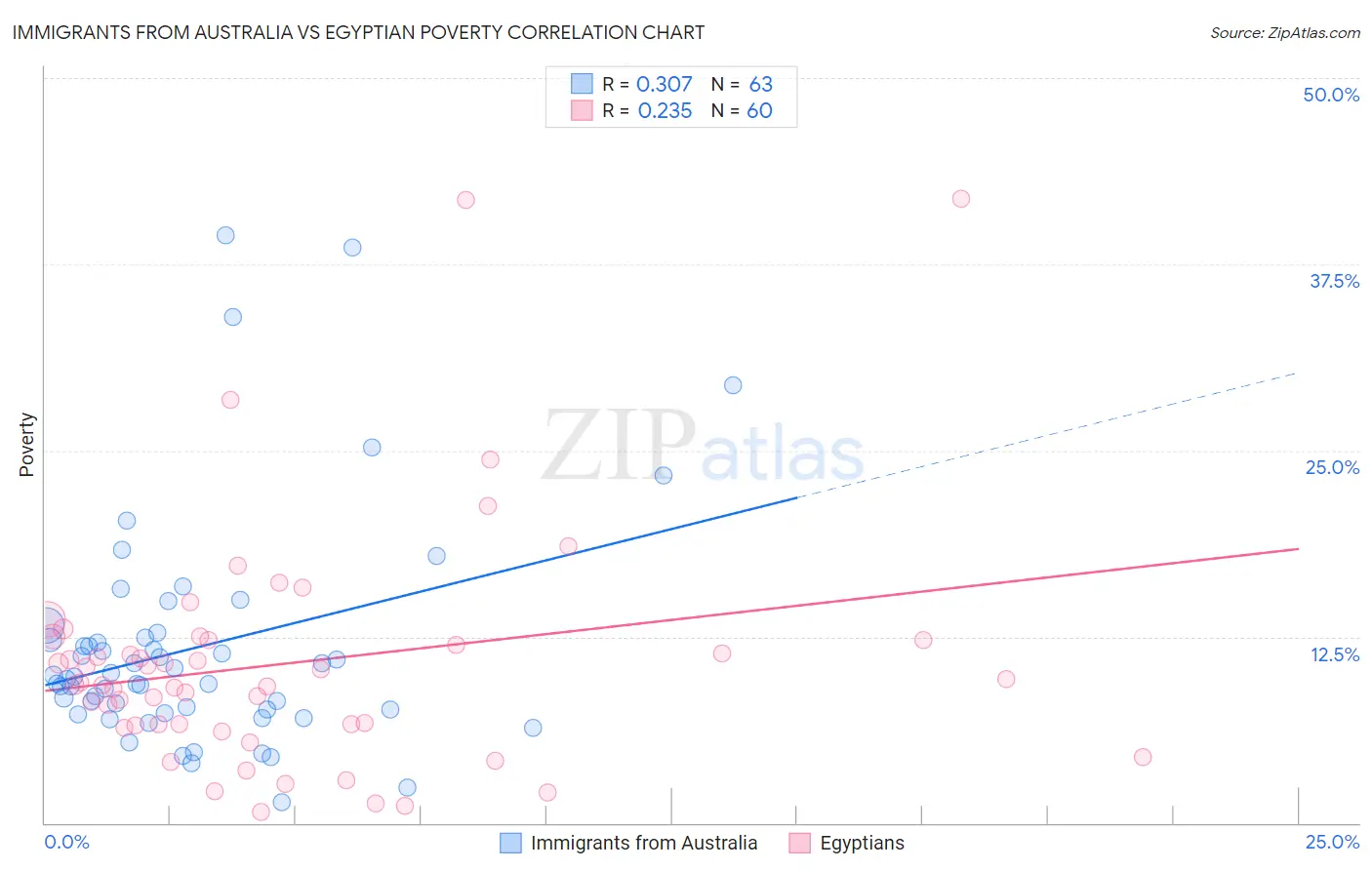 Immigrants from Australia vs Egyptian Poverty