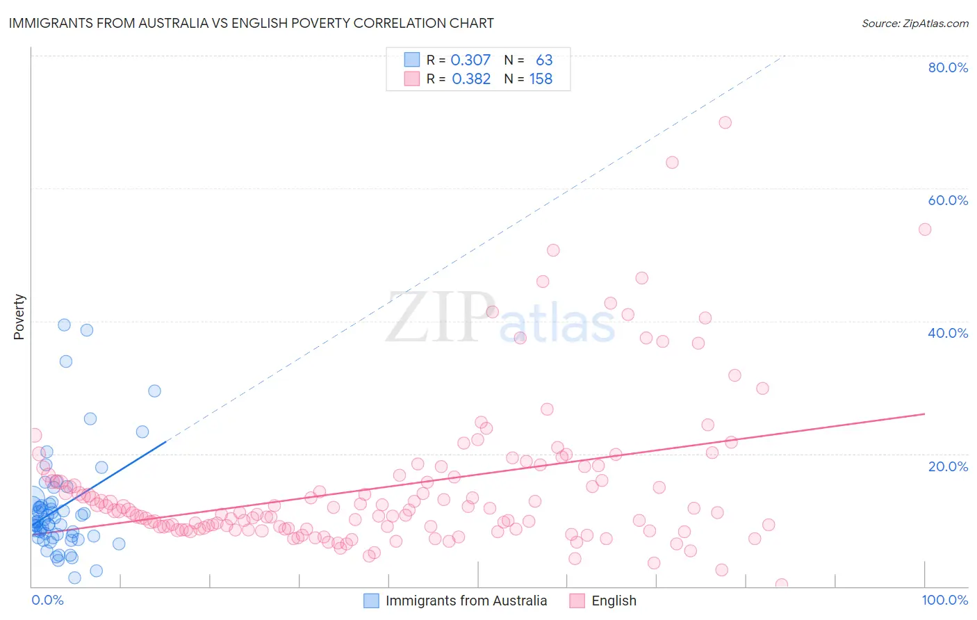 Immigrants from Australia vs English Poverty