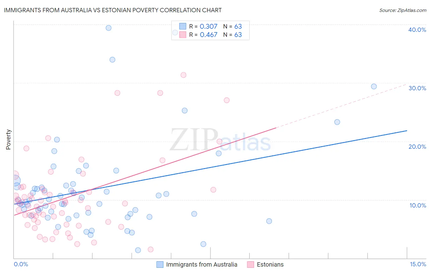 Immigrants from Australia vs Estonian Poverty