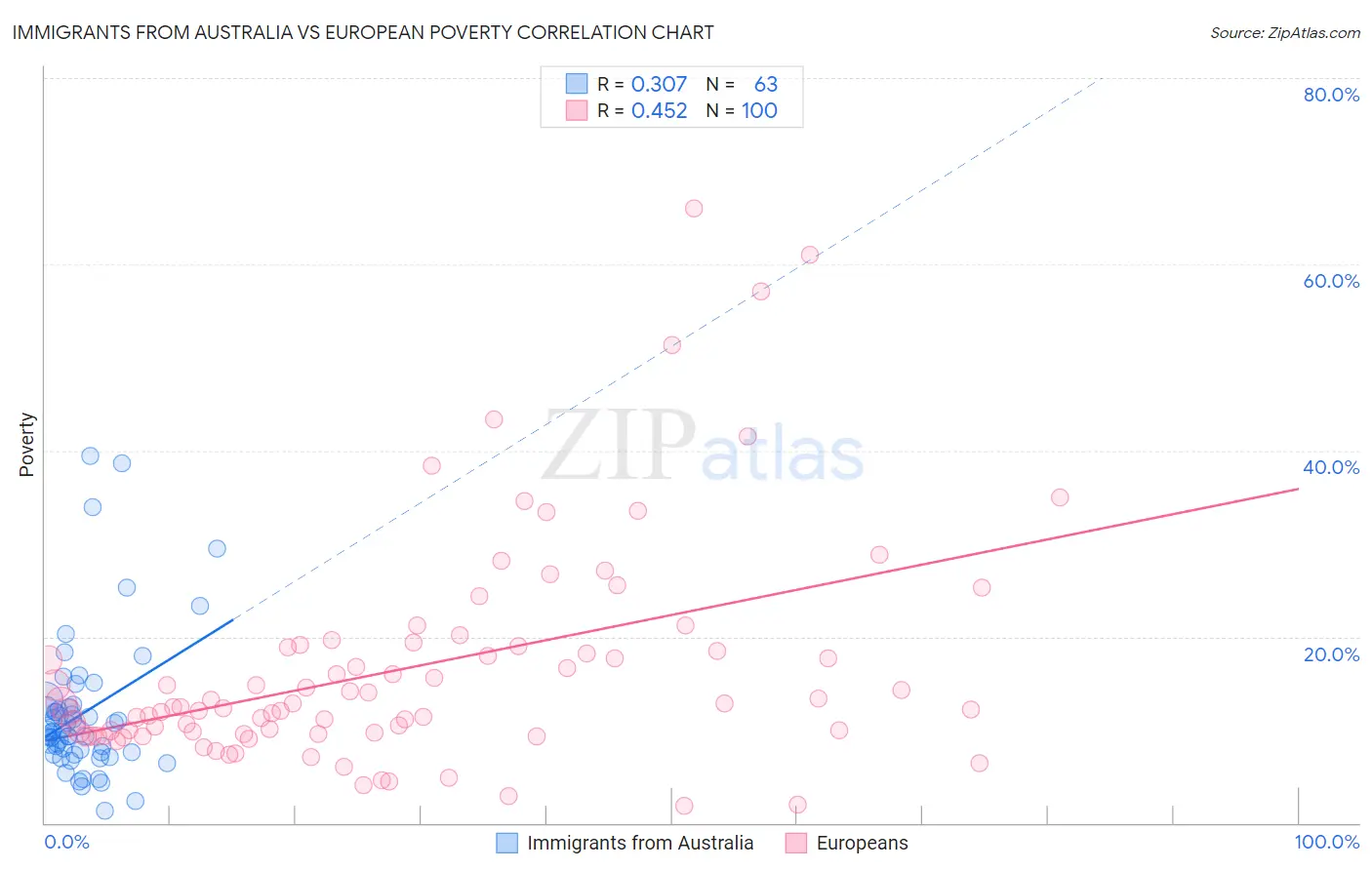 Immigrants from Australia vs European Poverty