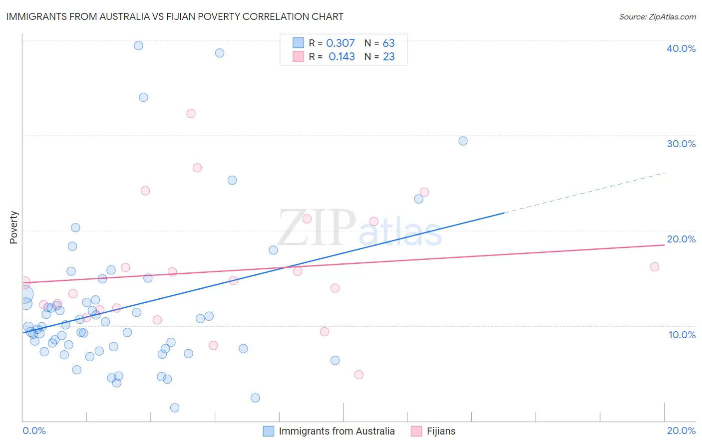 Immigrants from Australia vs Fijian Poverty