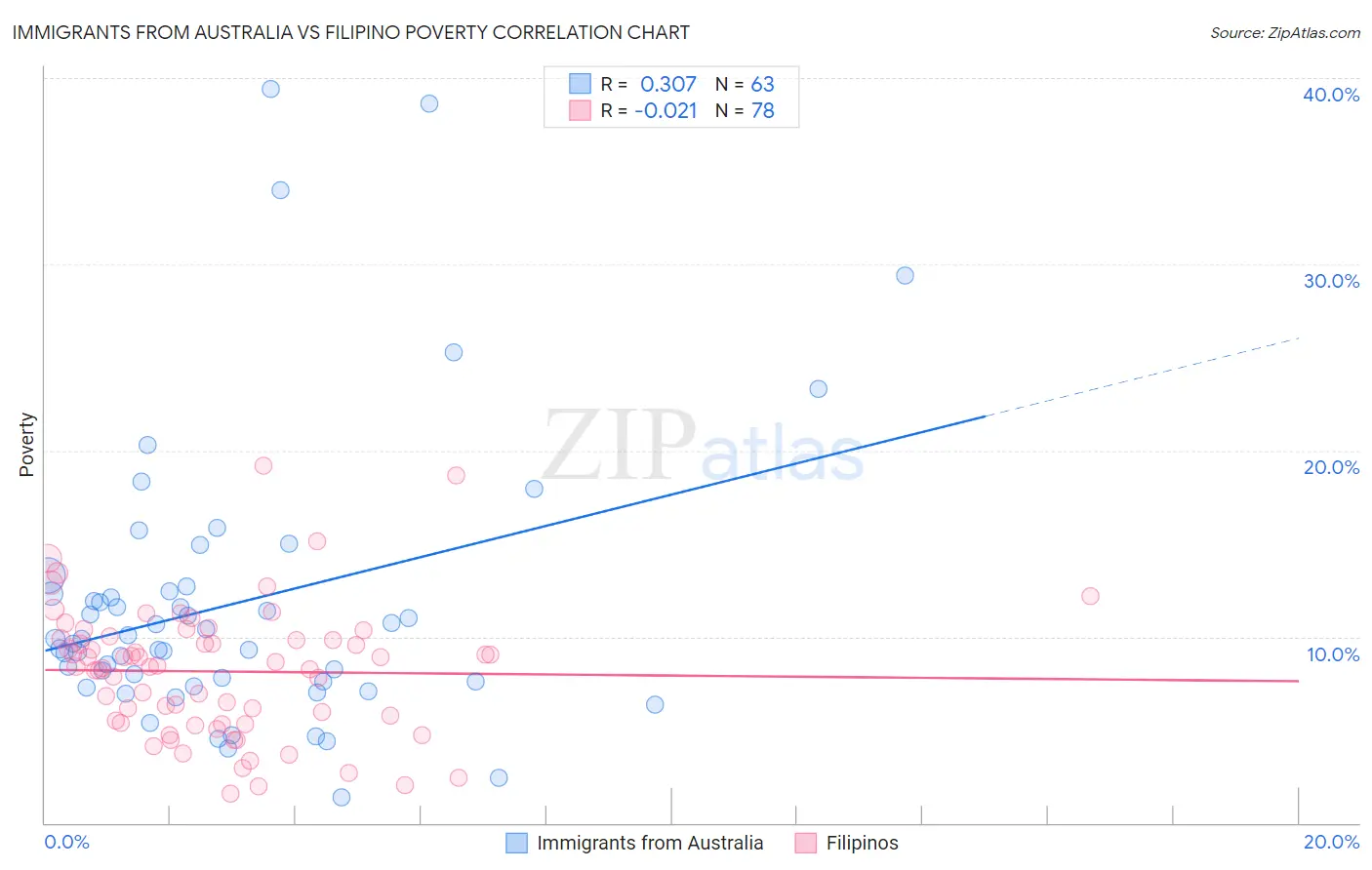 Immigrants from Australia vs Filipino Poverty