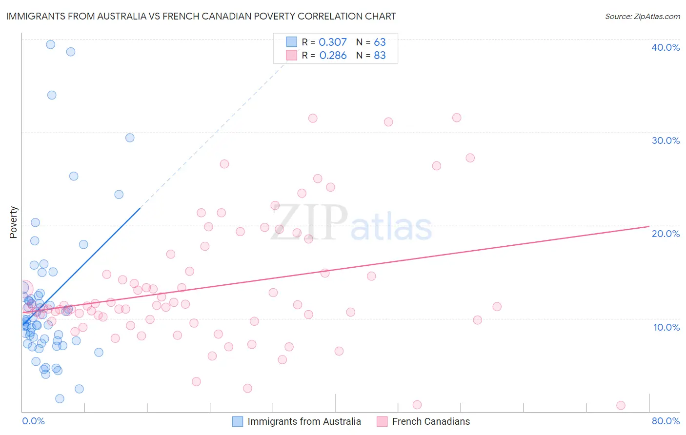 Immigrants from Australia vs French Canadian Poverty