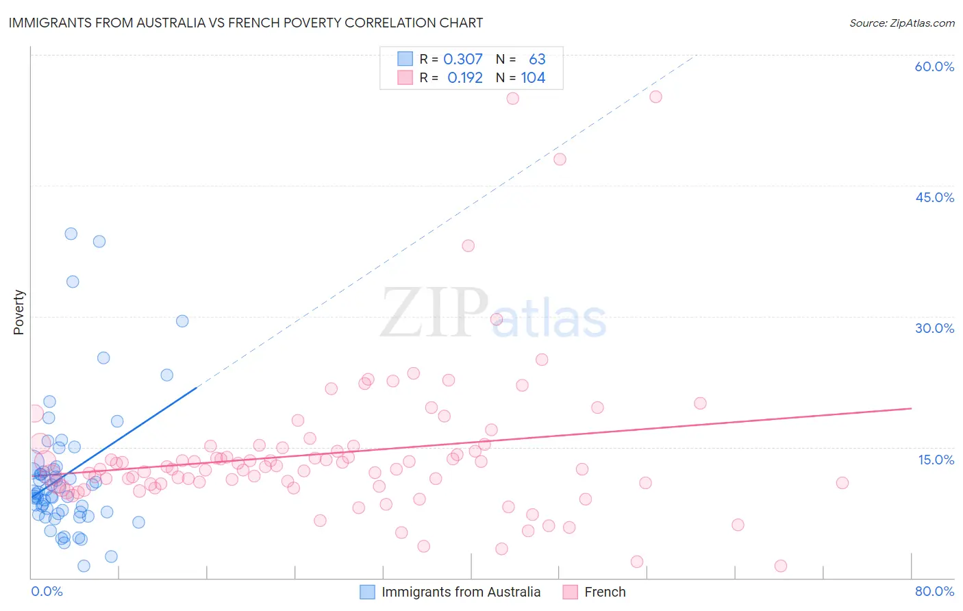 Immigrants from Australia vs French Poverty