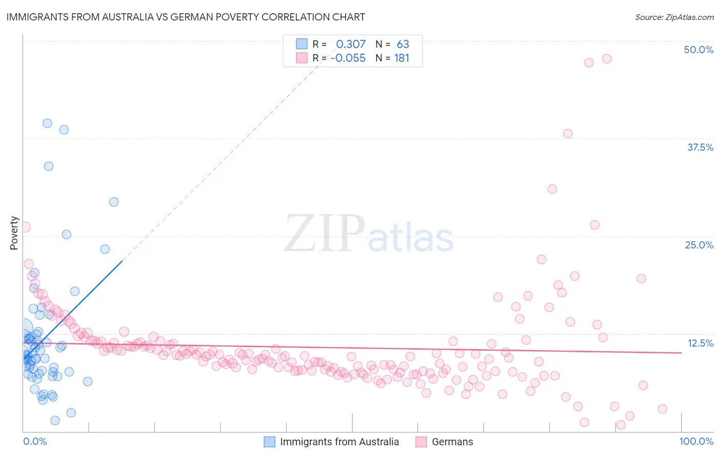 Immigrants from Australia vs German Poverty