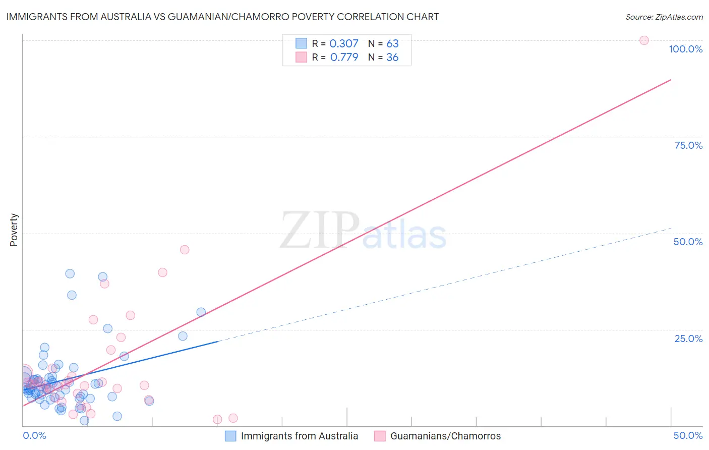 Immigrants from Australia vs Guamanian/Chamorro Poverty