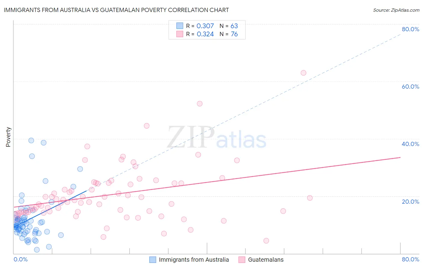 Immigrants from Australia vs Guatemalan Poverty