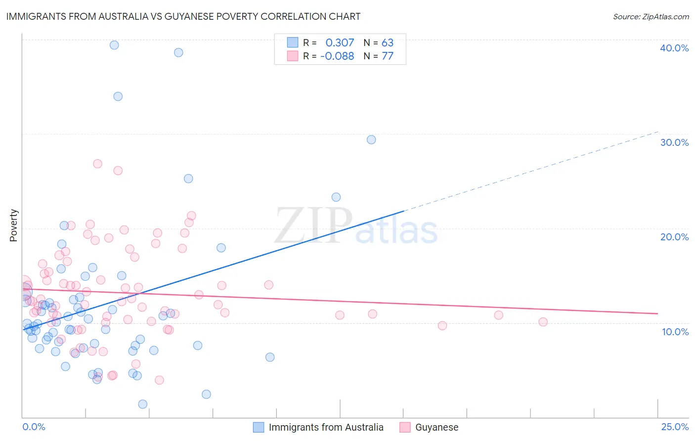 Immigrants from Australia vs Guyanese Poverty