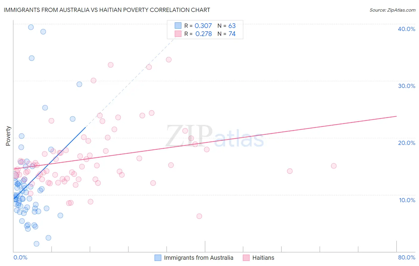 Immigrants from Australia vs Haitian Poverty