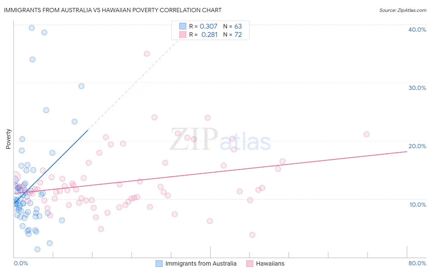 Immigrants from Australia vs Hawaiian Poverty