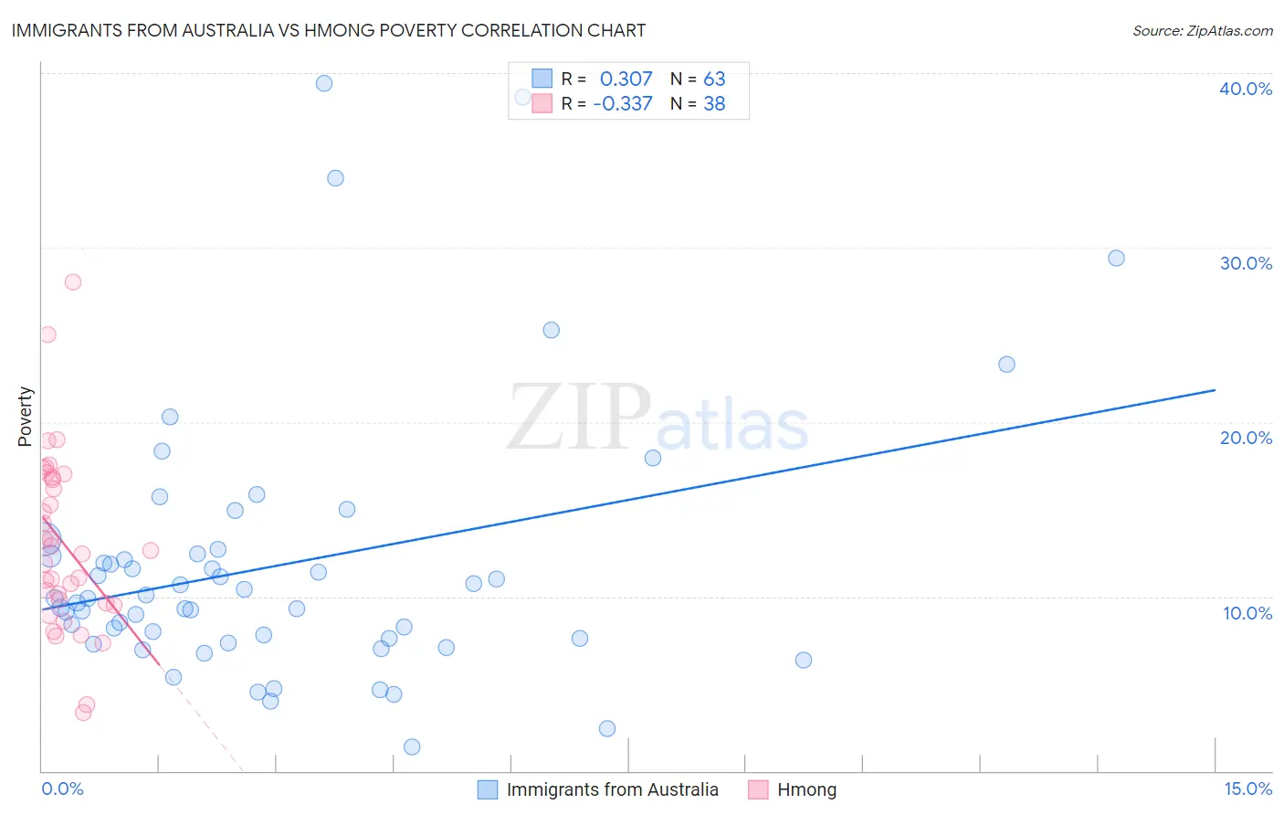 Immigrants from Australia vs Hmong Poverty