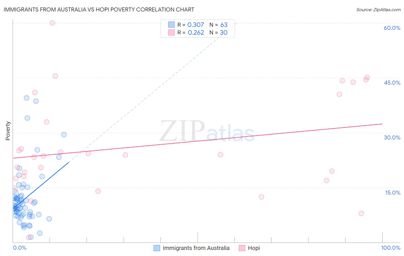 Immigrants from Australia vs Hopi Poverty