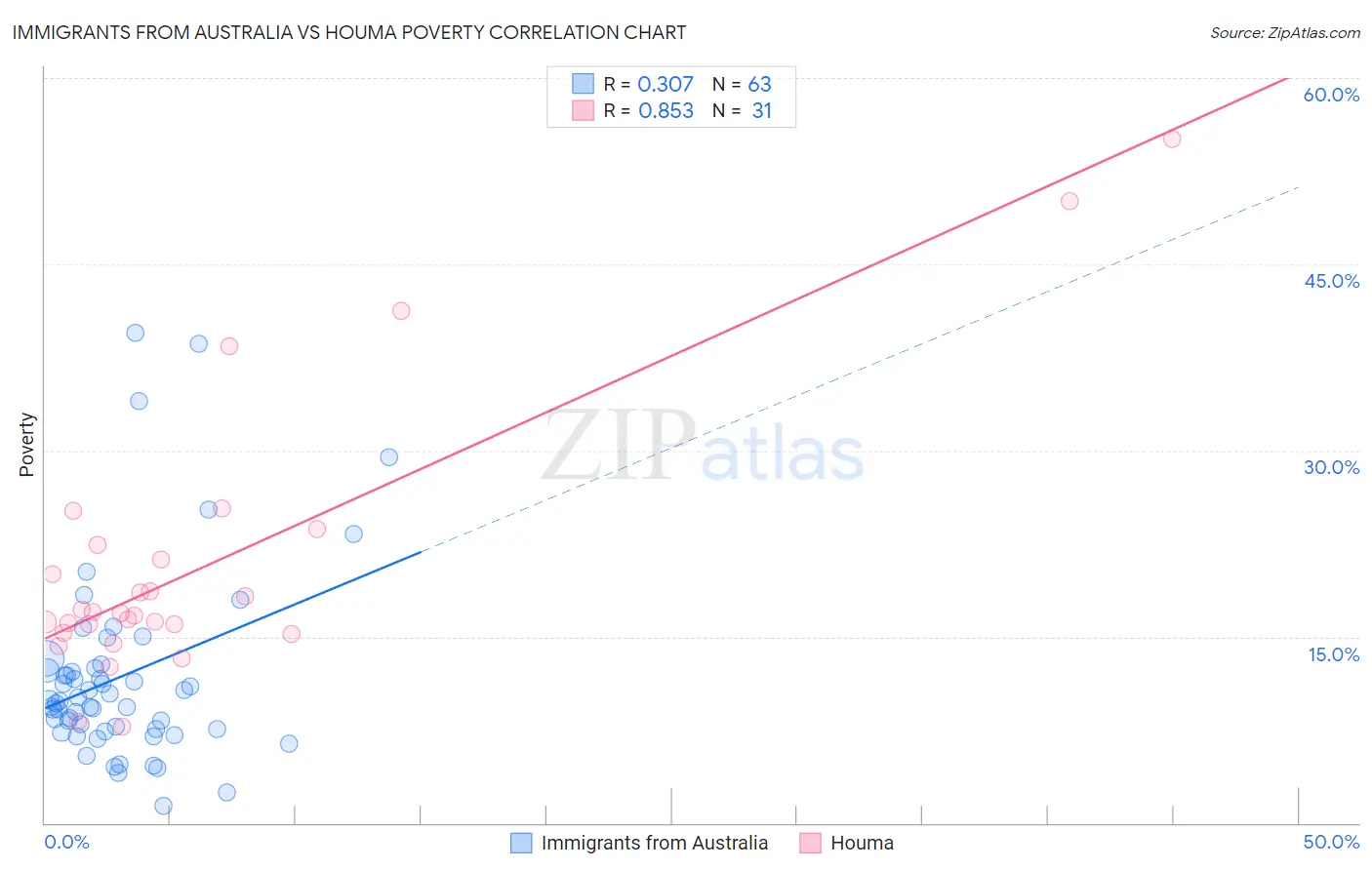 Immigrants from Australia vs Houma Poverty