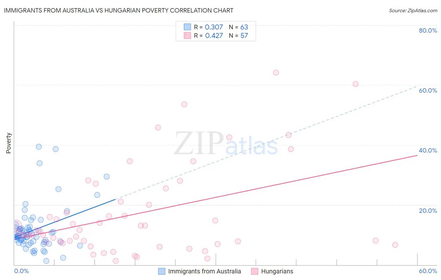 Immigrants from Australia vs Hungarian Poverty