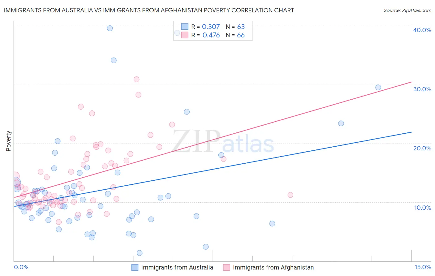 Immigrants from Australia vs Immigrants from Afghanistan Poverty