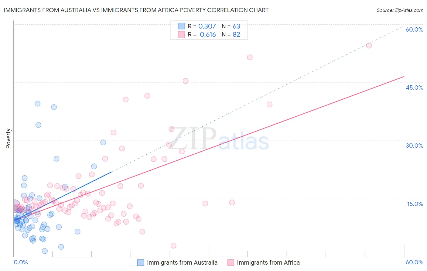 Immigrants from Australia vs Immigrants from Africa Poverty