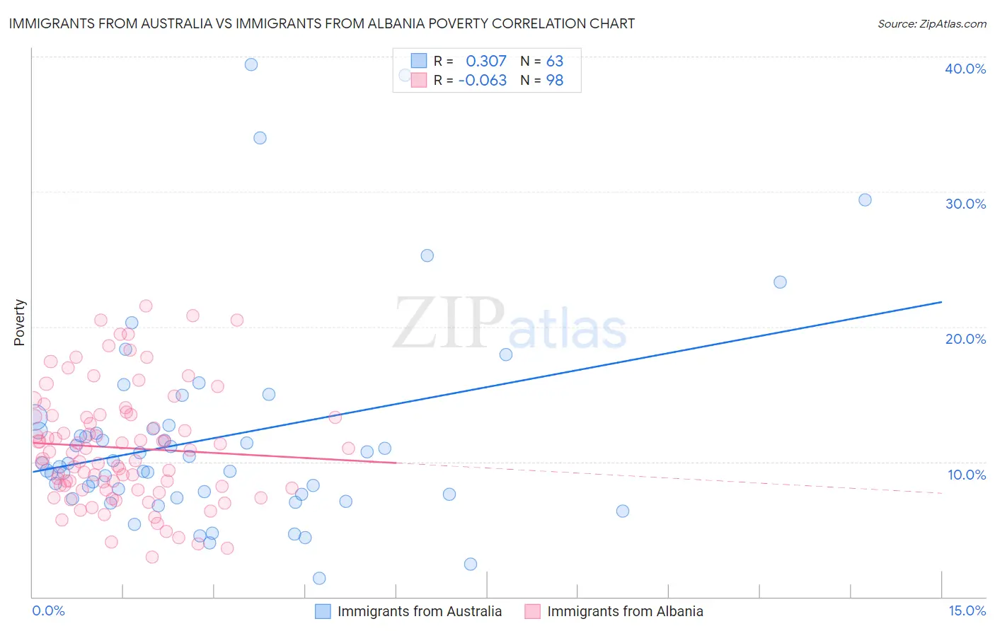 Immigrants from Australia vs Immigrants from Albania Poverty