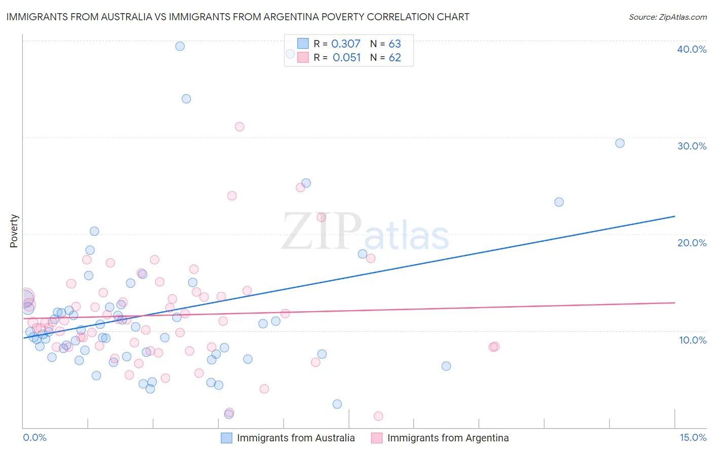 Immigrants from Australia vs Immigrants from Argentina Poverty