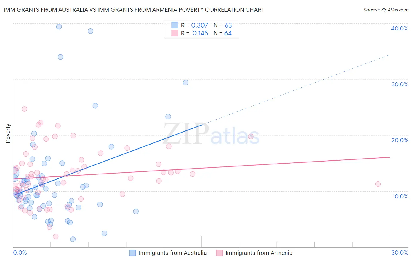 Immigrants from Australia vs Immigrants from Armenia Poverty