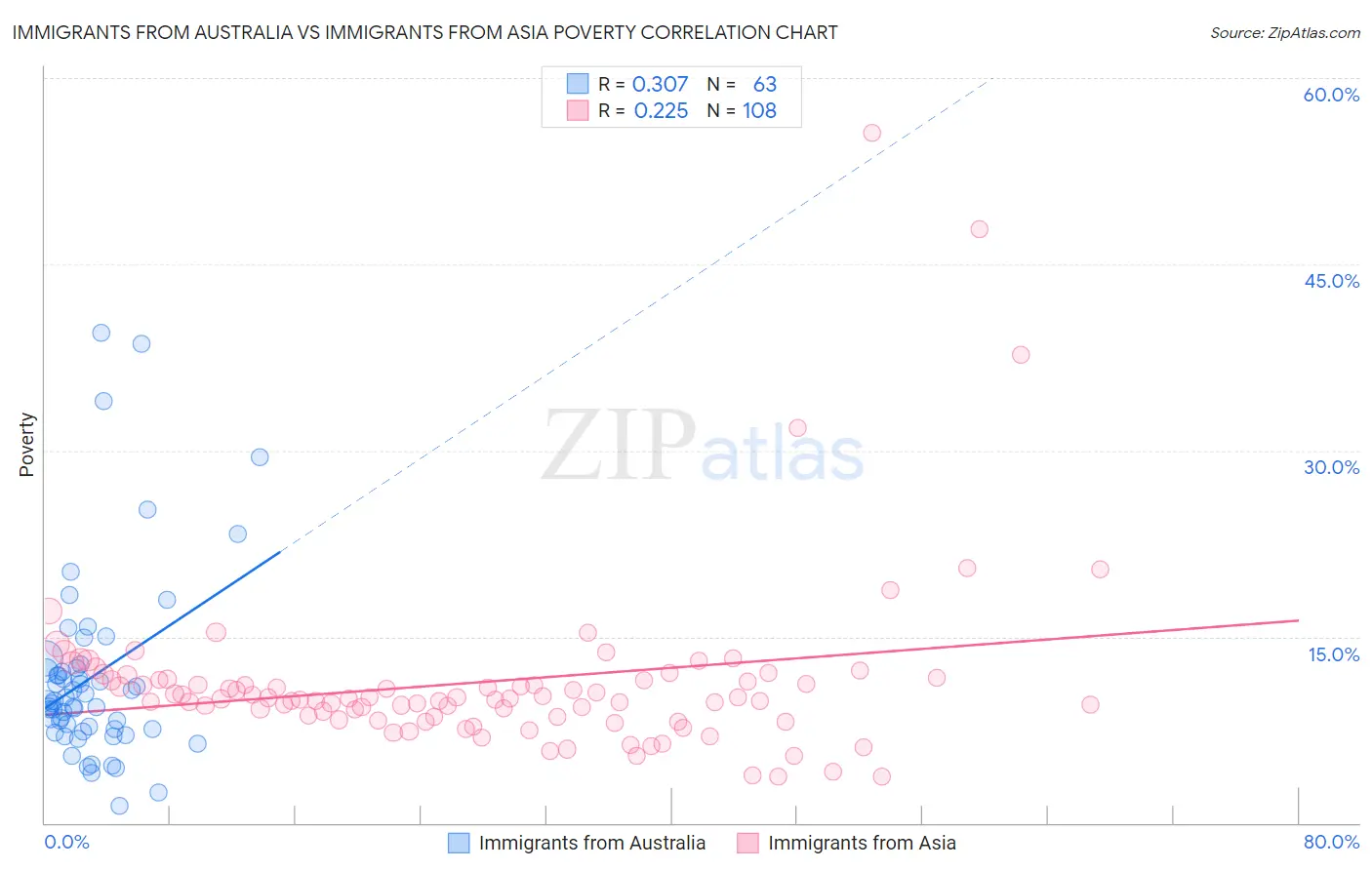 Immigrants from Australia vs Immigrants from Asia Poverty
