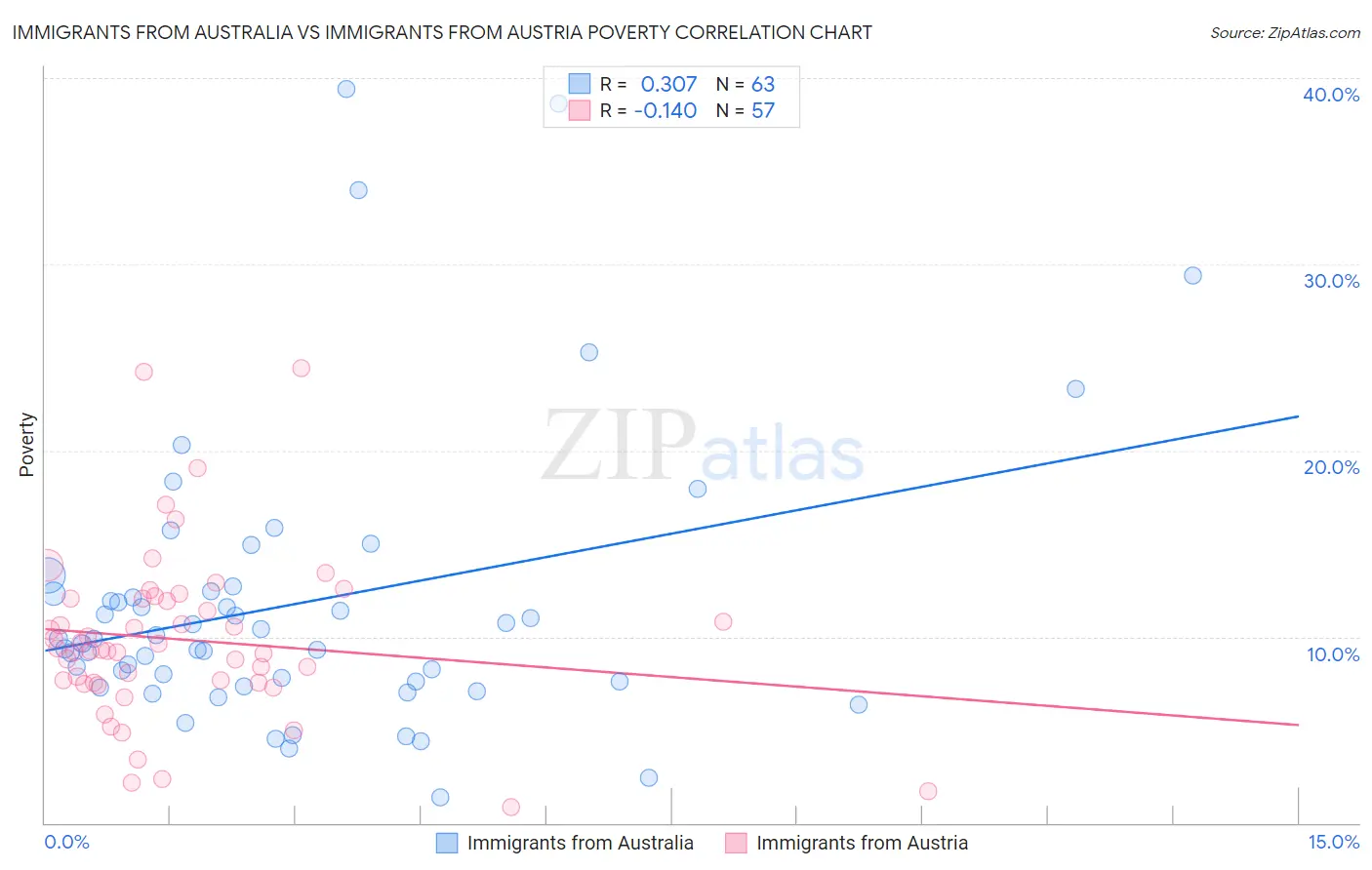 Immigrants from Australia vs Immigrants from Austria Poverty