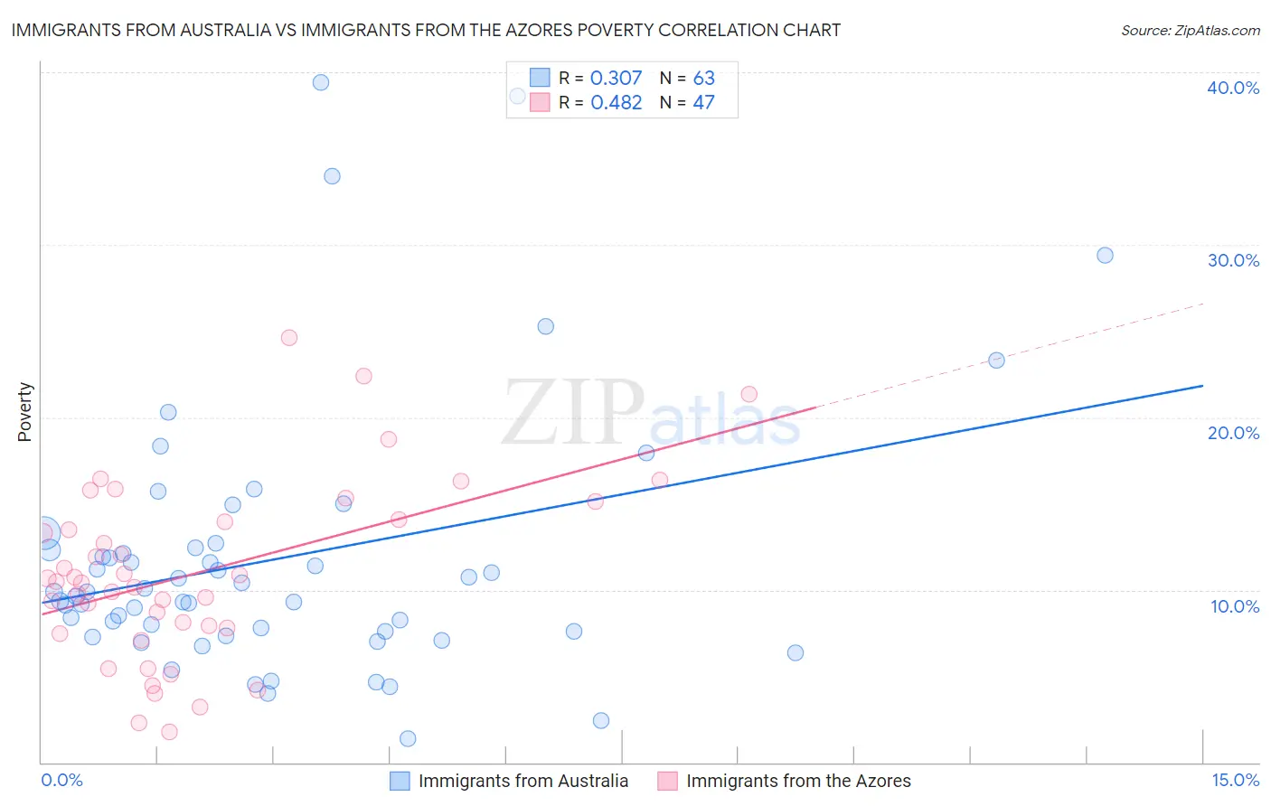 Immigrants from Australia vs Immigrants from the Azores Poverty