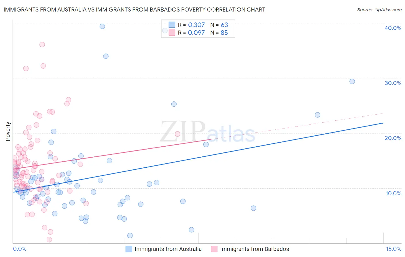 Immigrants from Australia vs Immigrants from Barbados Poverty