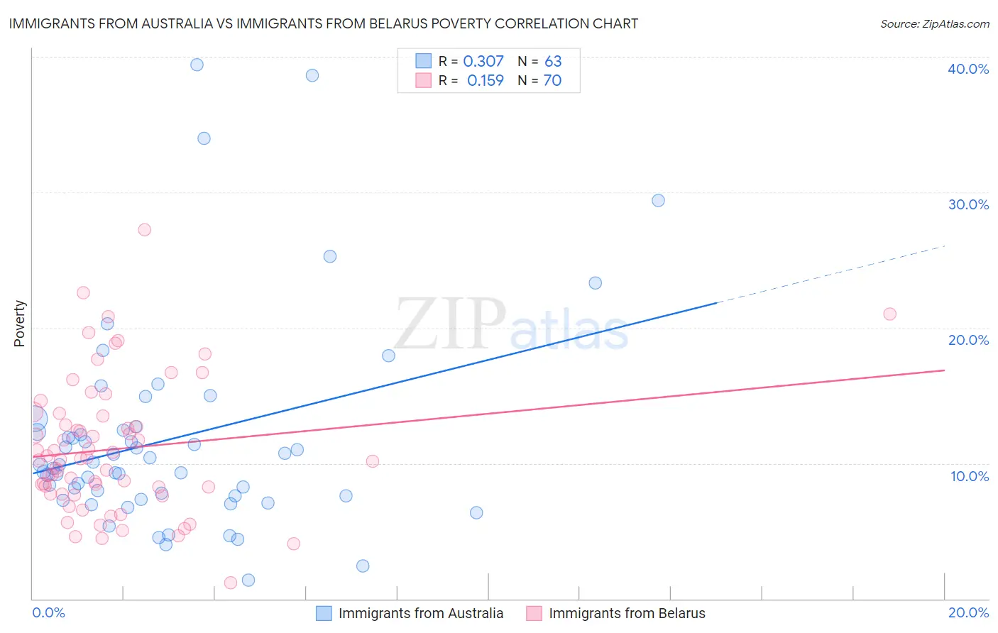 Immigrants from Australia vs Immigrants from Belarus Poverty