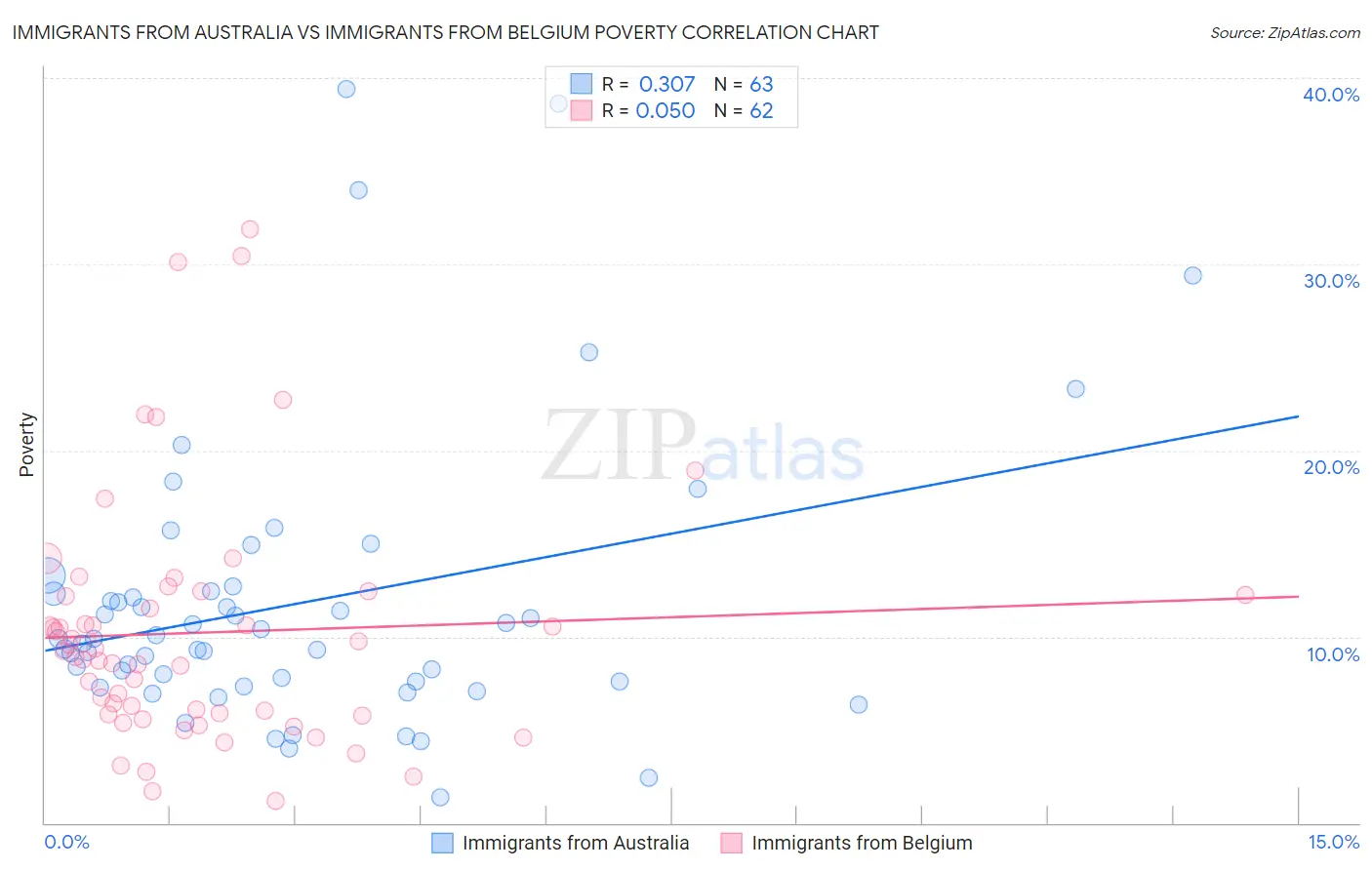 Immigrants from Australia vs Immigrants from Belgium Poverty