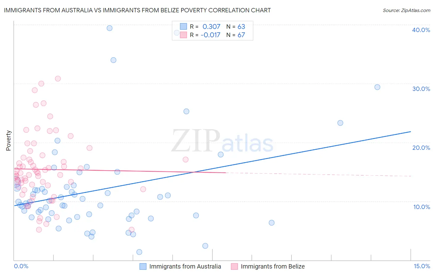 Immigrants from Australia vs Immigrants from Belize Poverty