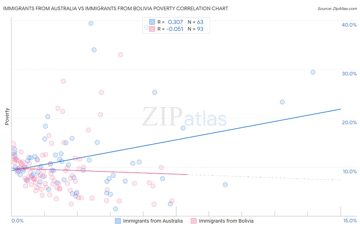 Immigrants from Australia vs Immigrants from Bolivia Poverty