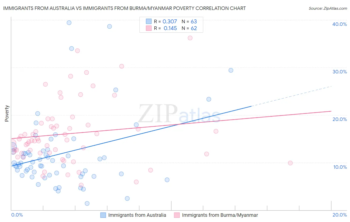 Immigrants from Australia vs Immigrants from Burma/Myanmar Poverty