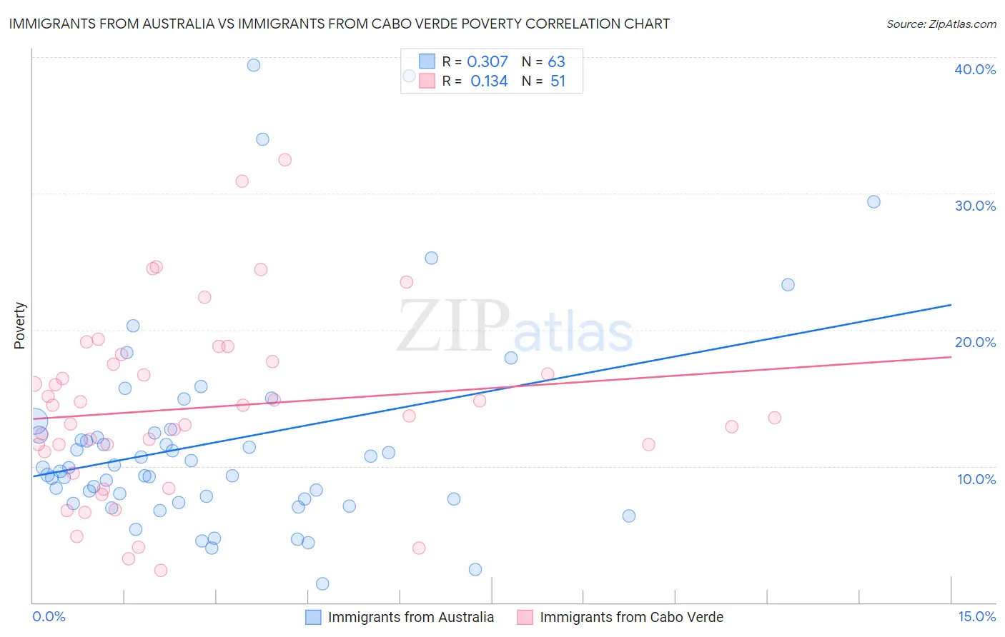 Immigrants from Australia vs Immigrants from Cabo Verde Poverty