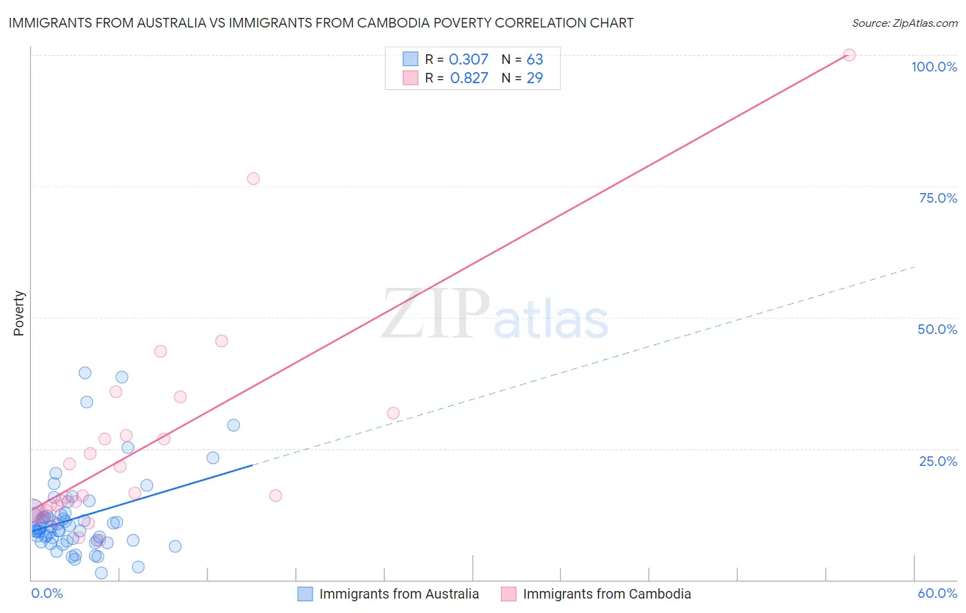 Immigrants from Australia vs Immigrants from Cambodia Poverty