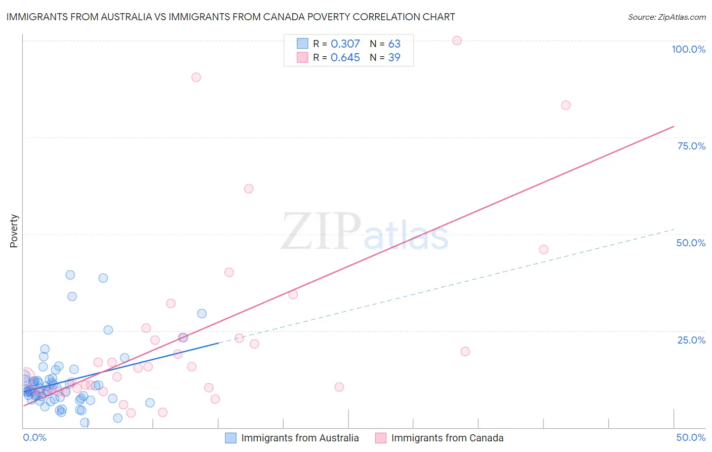 Immigrants from Australia vs Immigrants from Canada Poverty