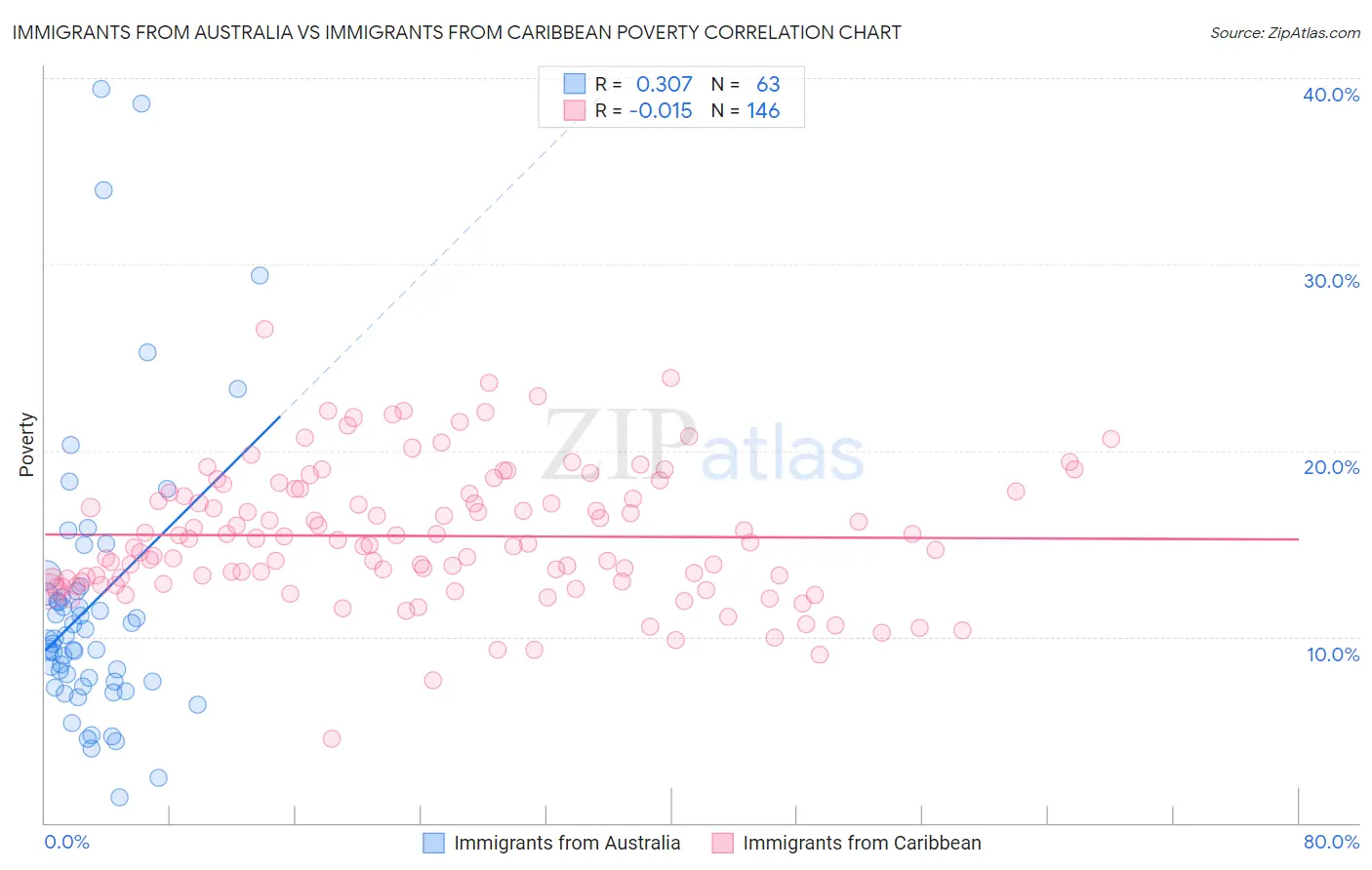 Immigrants from Australia vs Immigrants from Caribbean Poverty