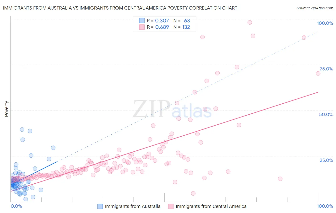 Immigrants from Australia vs Immigrants from Central America Poverty