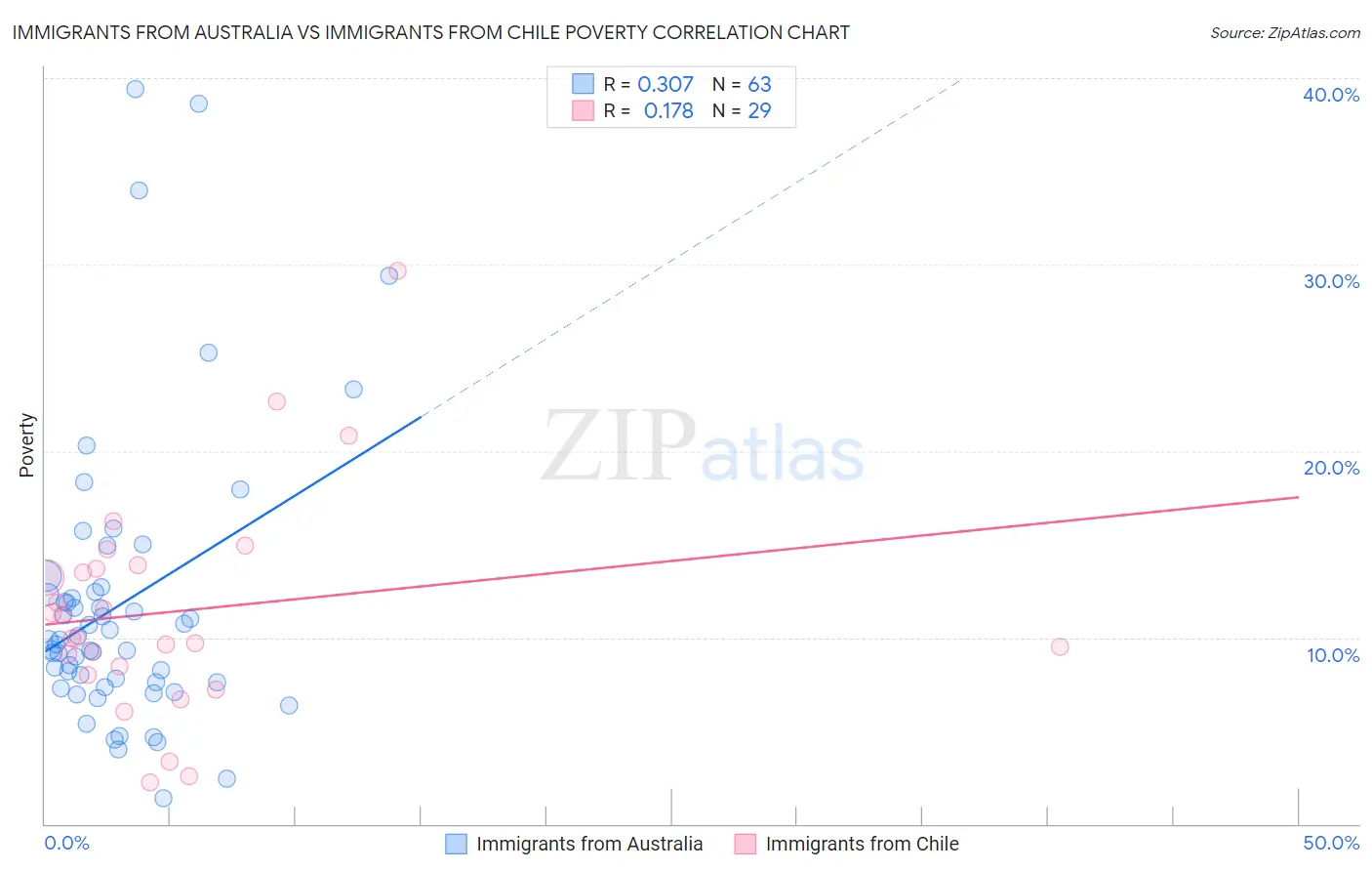 Immigrants from Australia vs Immigrants from Chile Poverty