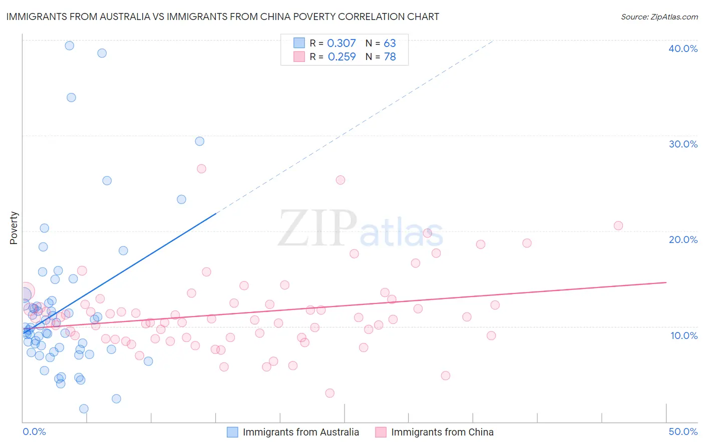 Immigrants from Australia vs Immigrants from China Poverty