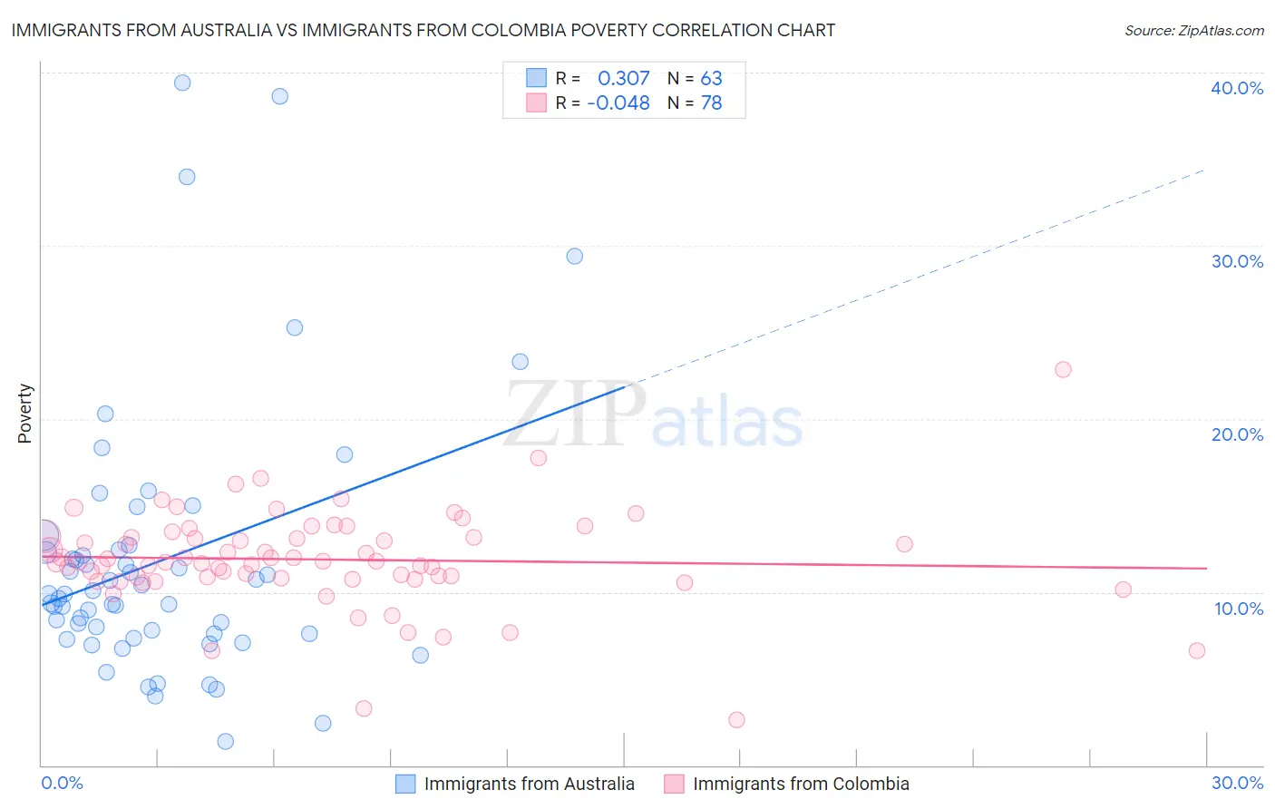 Immigrants from Australia vs Immigrants from Colombia Poverty