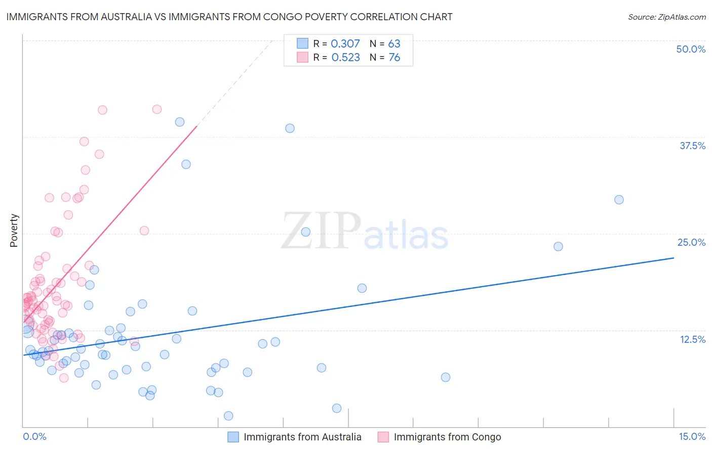 Immigrants from Australia vs Immigrants from Congo Poverty